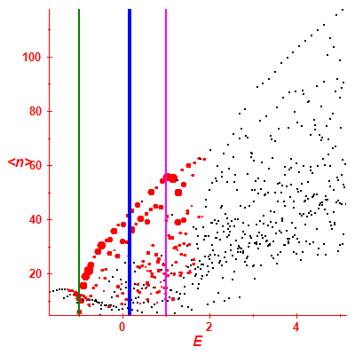 Peres lattice <N>